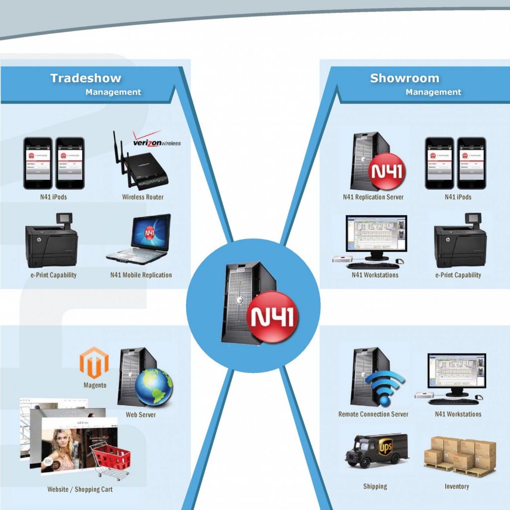 N41 Is An All-in-one Inventory Management System Which Includes ERP Tradeshow, Mobile App, E-commerce Website, Showroom, EDI, PLM Integration And Much More.